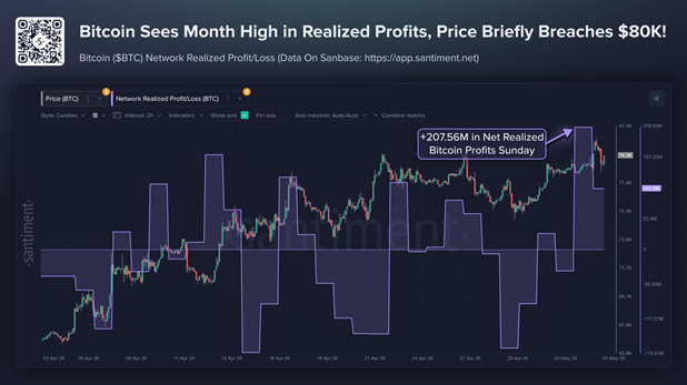 Net realized profit for Bitcoin investors reached $207 million.1