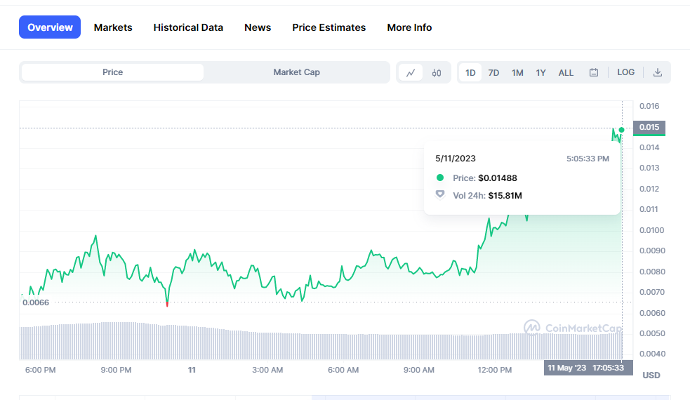 New Memecoin CAPO by Pseudo Trader Surges 170% Within 24 Hours2