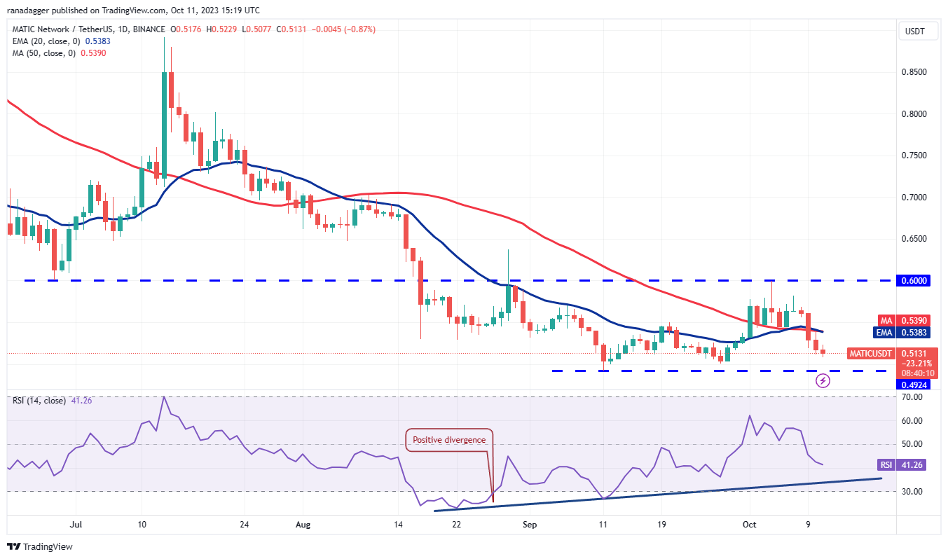 Price Review 10/11: BTC, ETH, BNB, XRP, SOL, ADA, DOGE, TON, DOT, MATIC10
