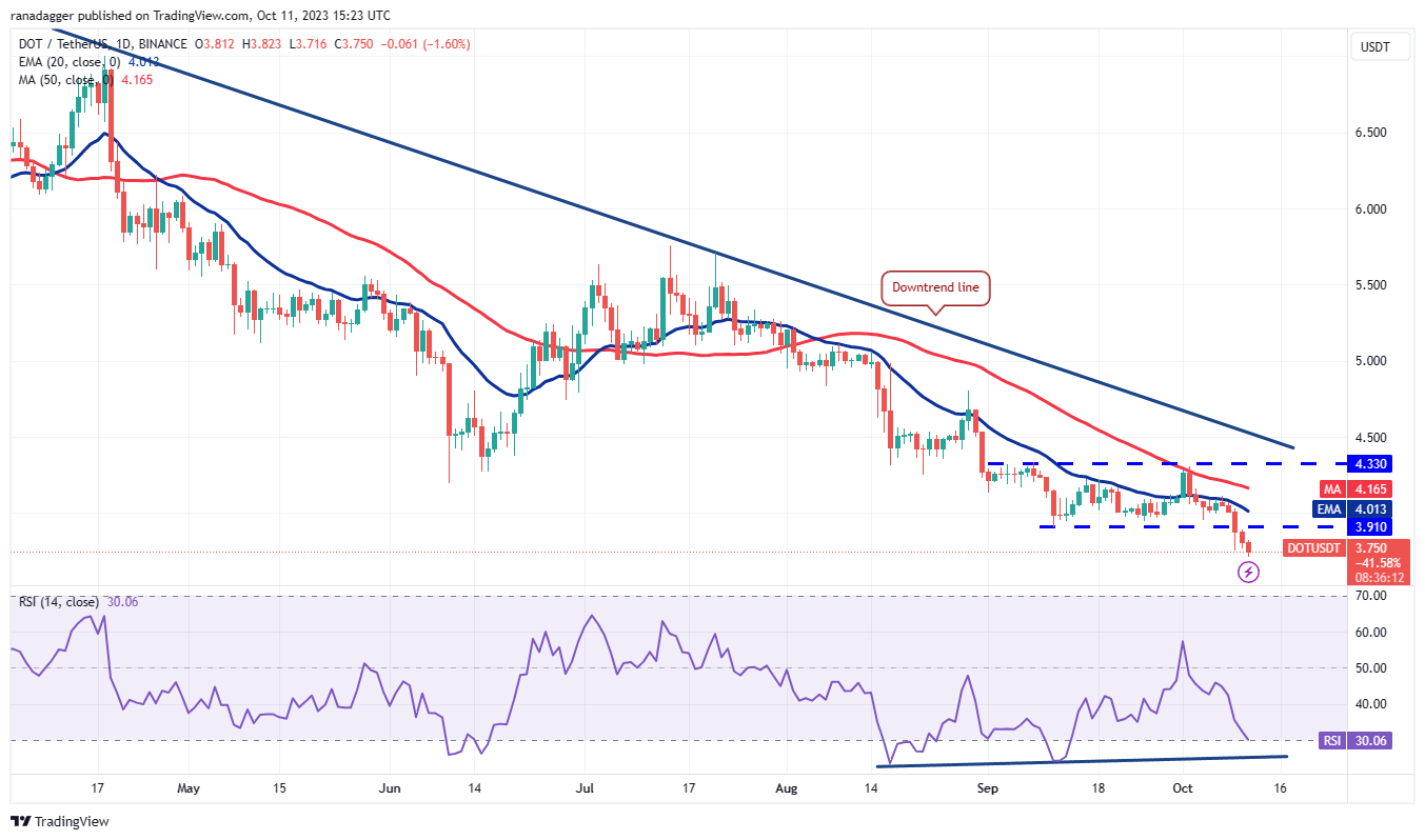 Price Review 10/11: BTC, ETH, BNB, XRP, SOL, ADA, DOGE, TON, DOT, MATIC9