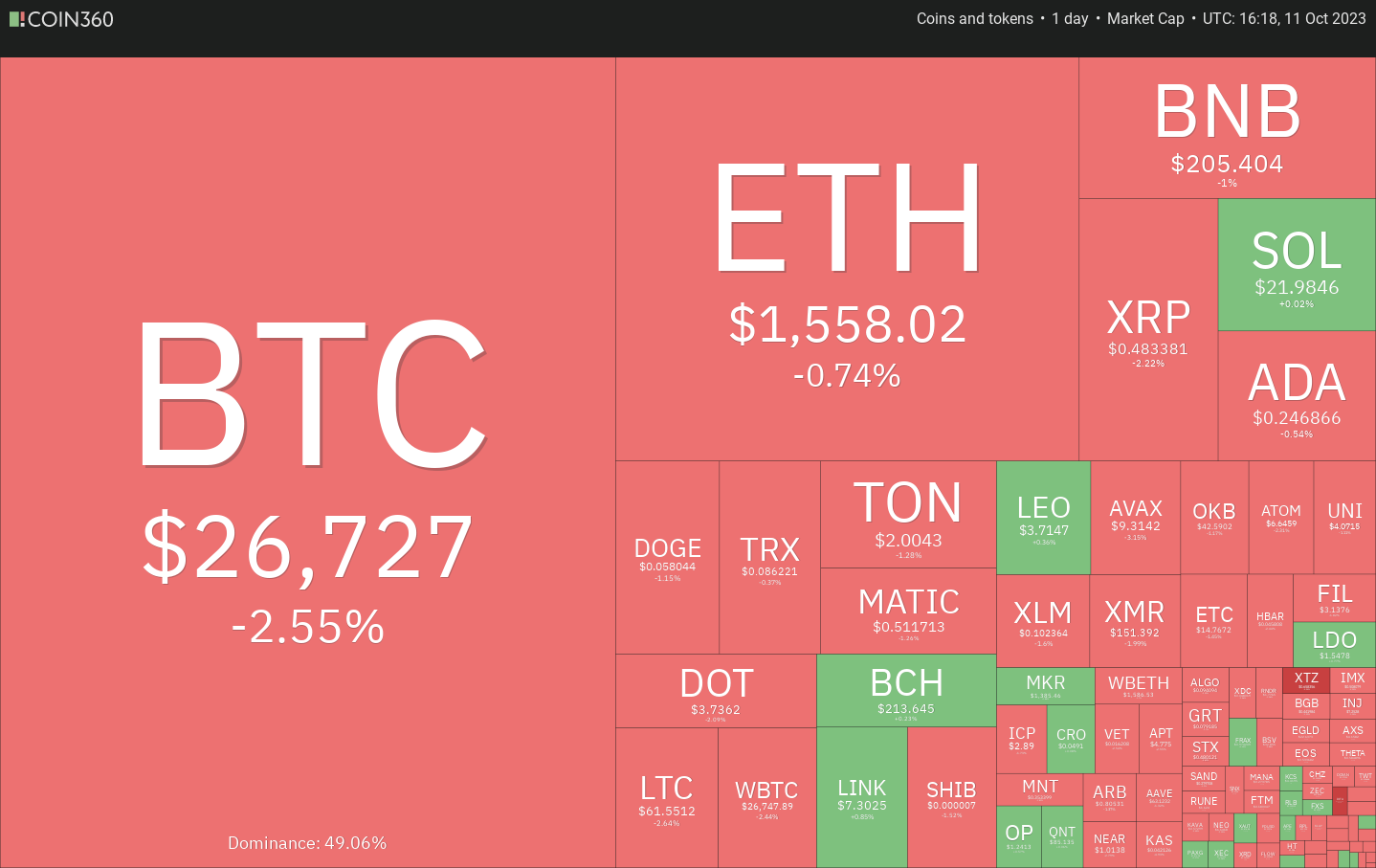 Price Review 10/11: BTC, ETH, BNB, XRP, SOL, ADA, DOGE, TON, DOT, MATIC0