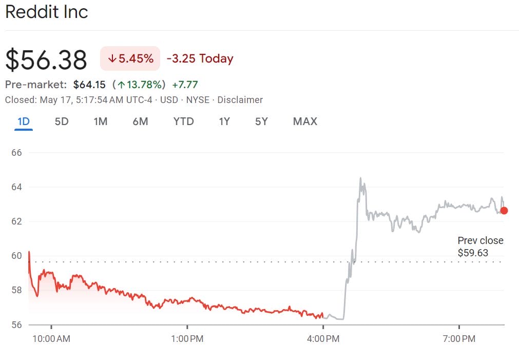 Reddit Stock Value Rises Following OpenAI Data Collaboration Agreement0