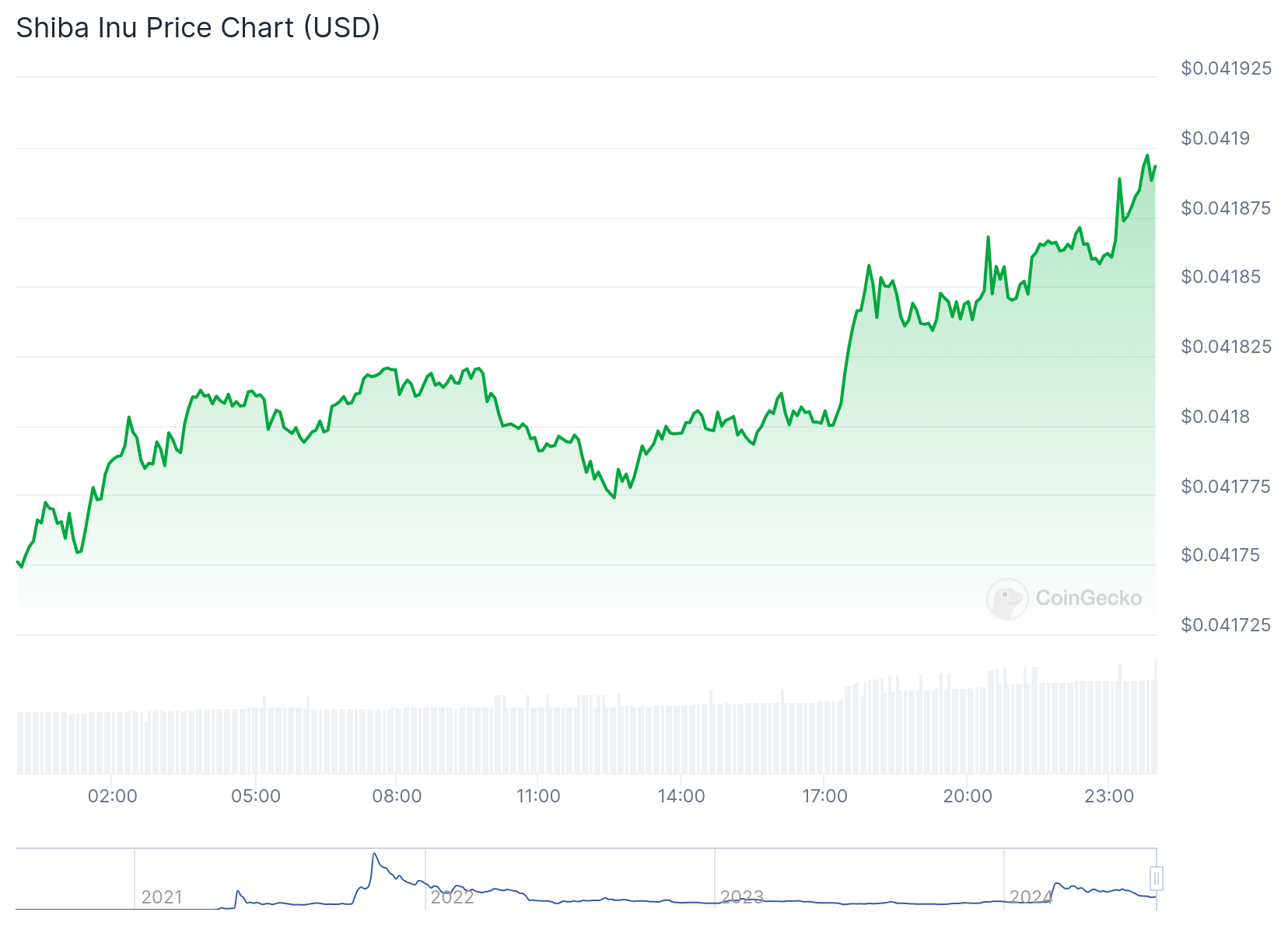 Shiba Inu Investors Transition to New ICO, Aiming for 1,000% Returns0
