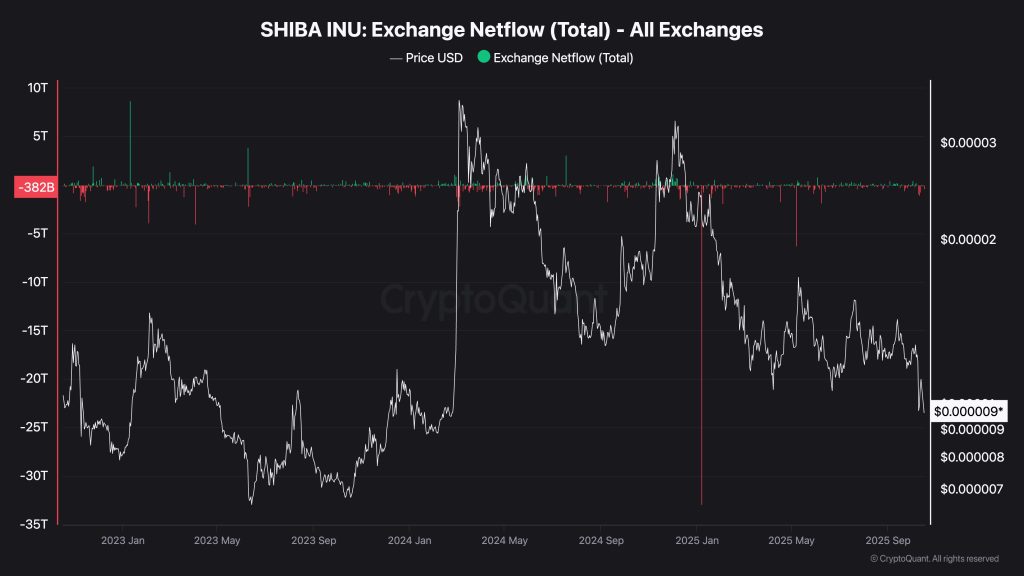 Shiba Inu Price Forecast: Billions in SHIB Rapidly Disappear from Exchanges – What Are Investors Anticipating?0