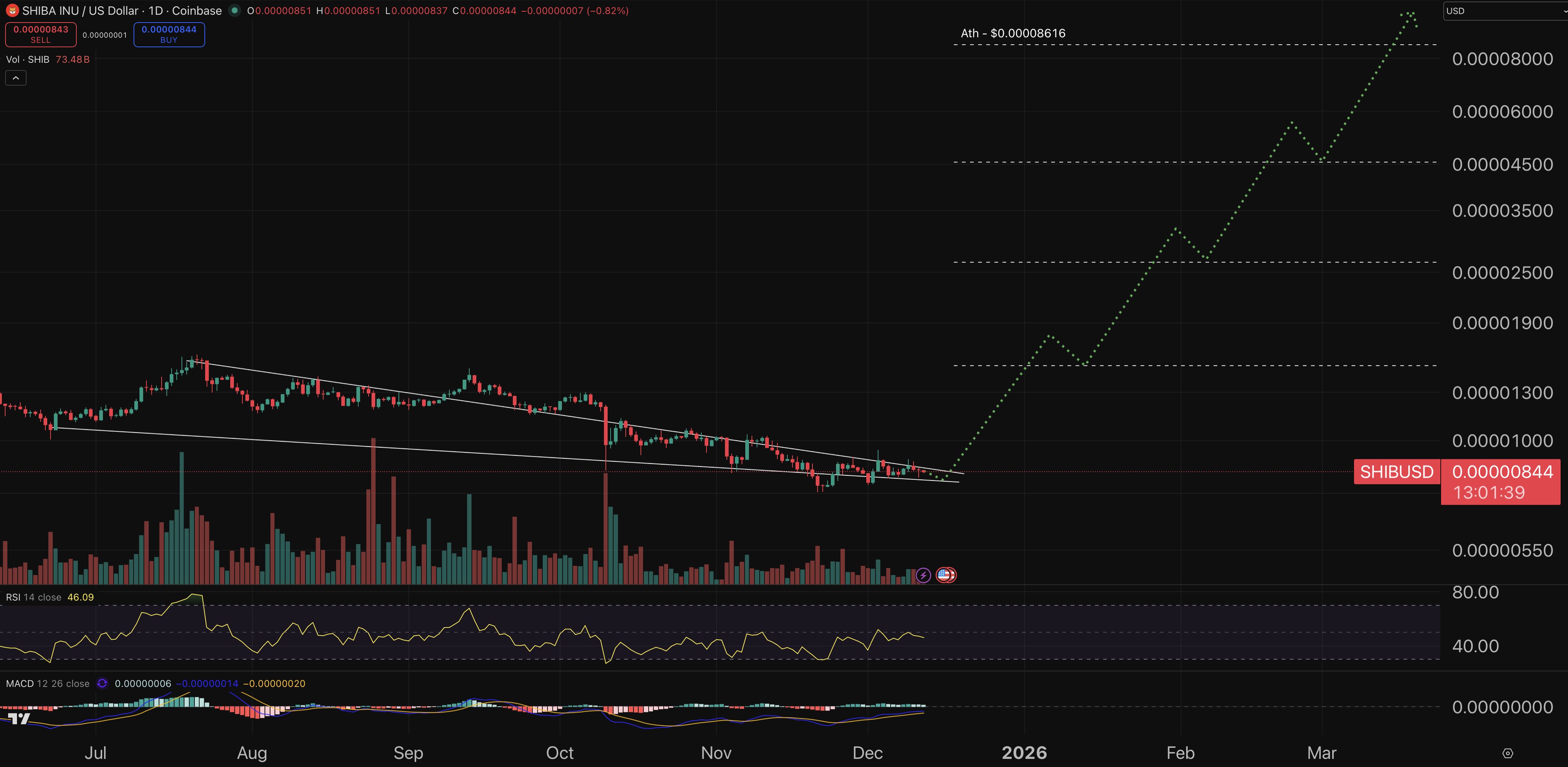 Shiba Inu Price Forecast: SHIB Community Faces Significant Scam Alert – Could This Indicate Future Trends for 2026?5