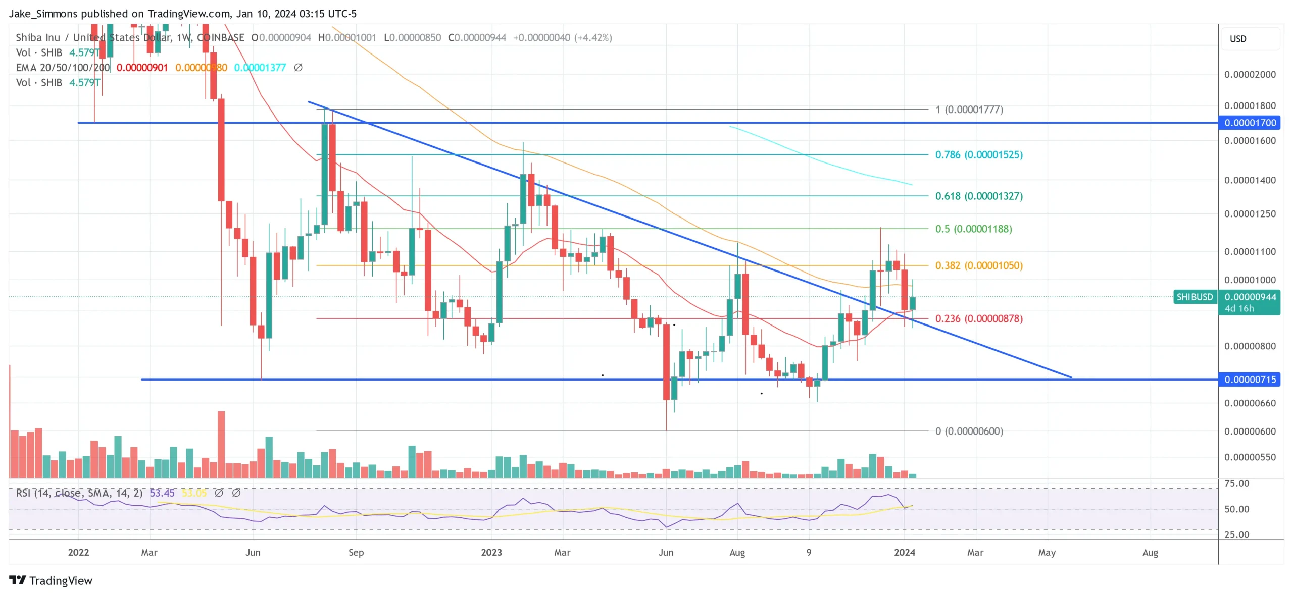 Shiba Inu Price Forecast: SHIB Major Investor Sells $4.9 Million Worth0