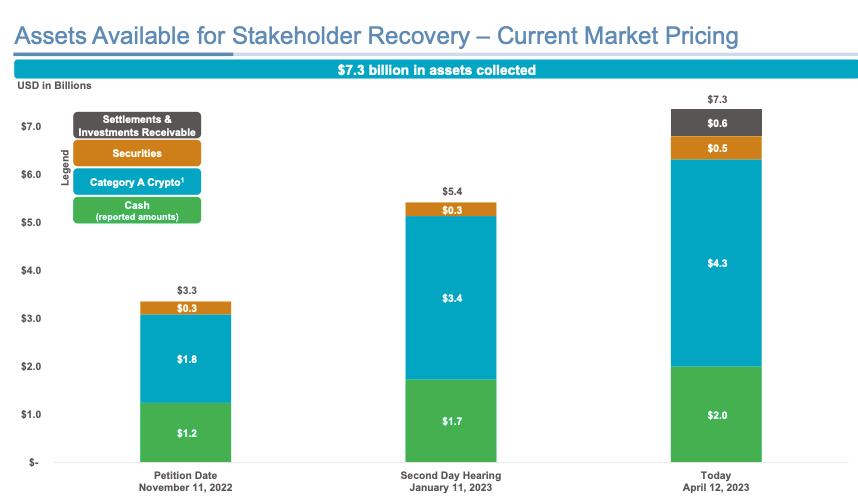 Solana declines by 6% due to concerns over potential FTX sell-off — with a caveat.2