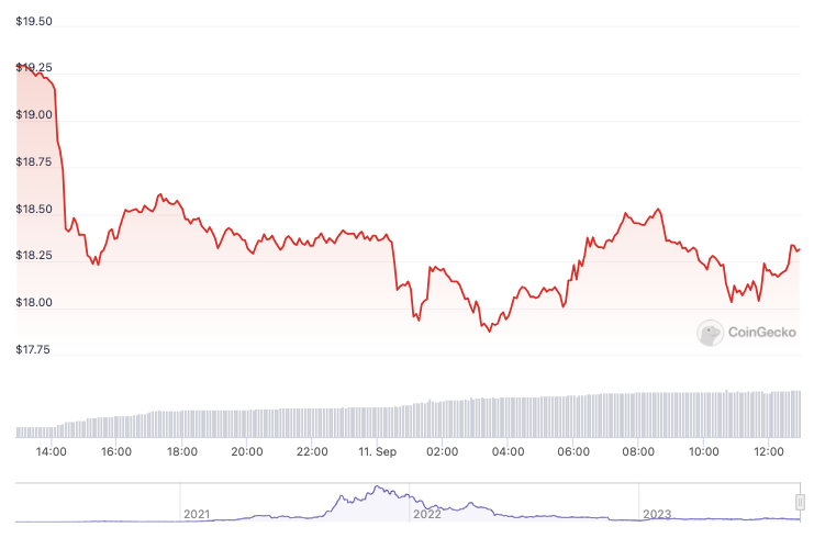 Solana declines by 6% due to concerns over potential FTX sell-off — with a caveat.0