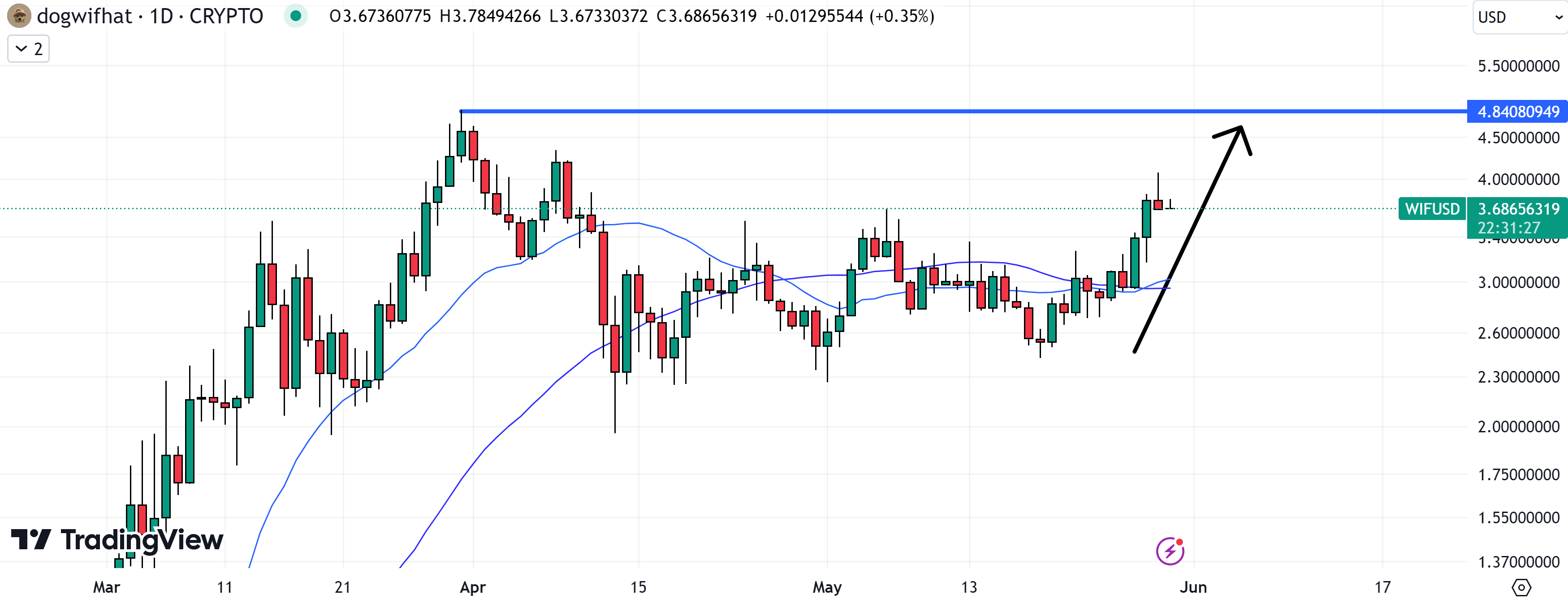 Solana Meme Coin Values Rise – Dogwifhat Increases by 20% and Sealana Secures More Than 3 Million0