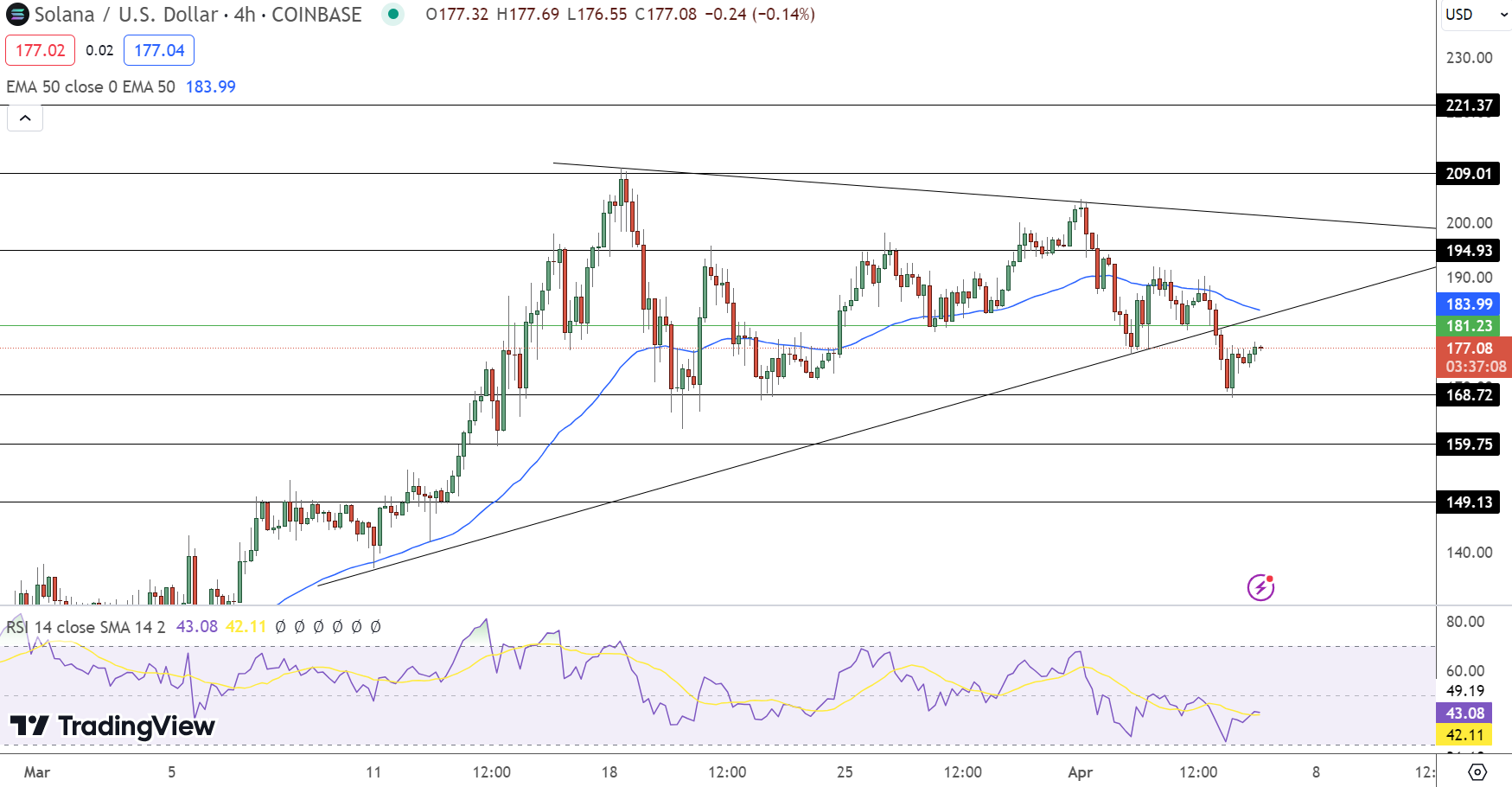 Solana Price Forecast Following FTX Estate's Sale of $1.9 Billion in SOL – Is a SOL Increase Imminent?1