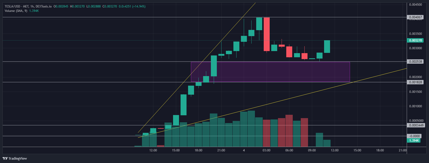 TESLA Token Rises 500 Times in One Day During Meme Coin Surge, Eco Bitcoin ICO Raises $1.5 Million0