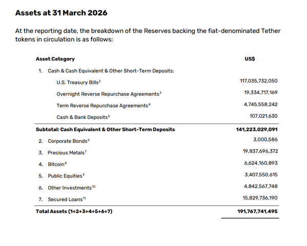 Tether disclosed the amount of its net profit.1