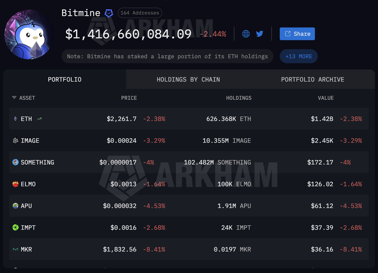 Tom Lee Returns to Headlines as Bitmine Purchases 65,000 Ethereum in One Day1