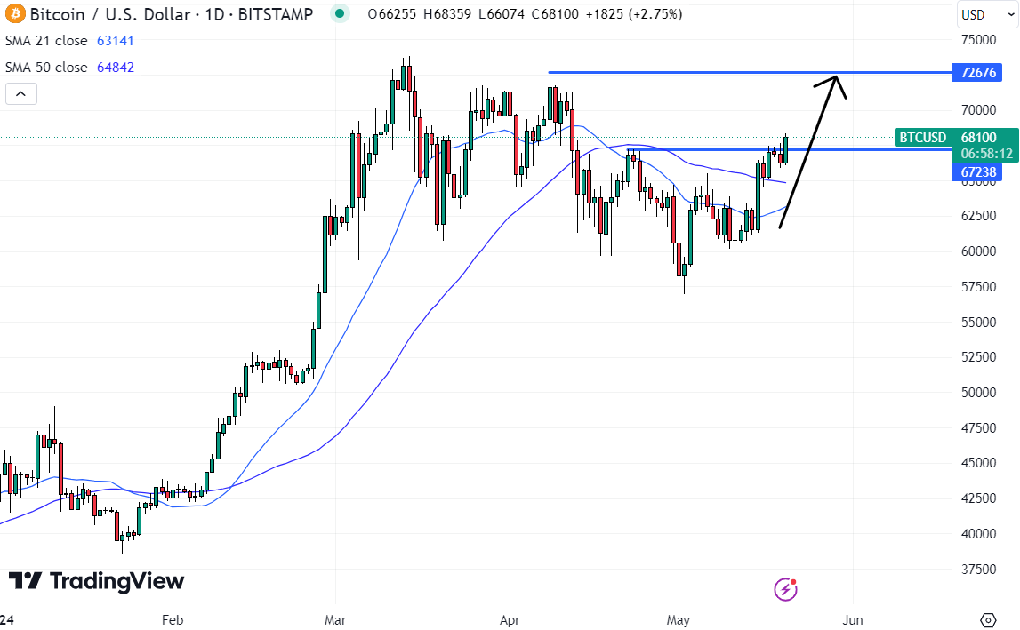 Top Cryptocurrencies to Consider Acquiring on May 20 – Fantom, Injective, Sui0