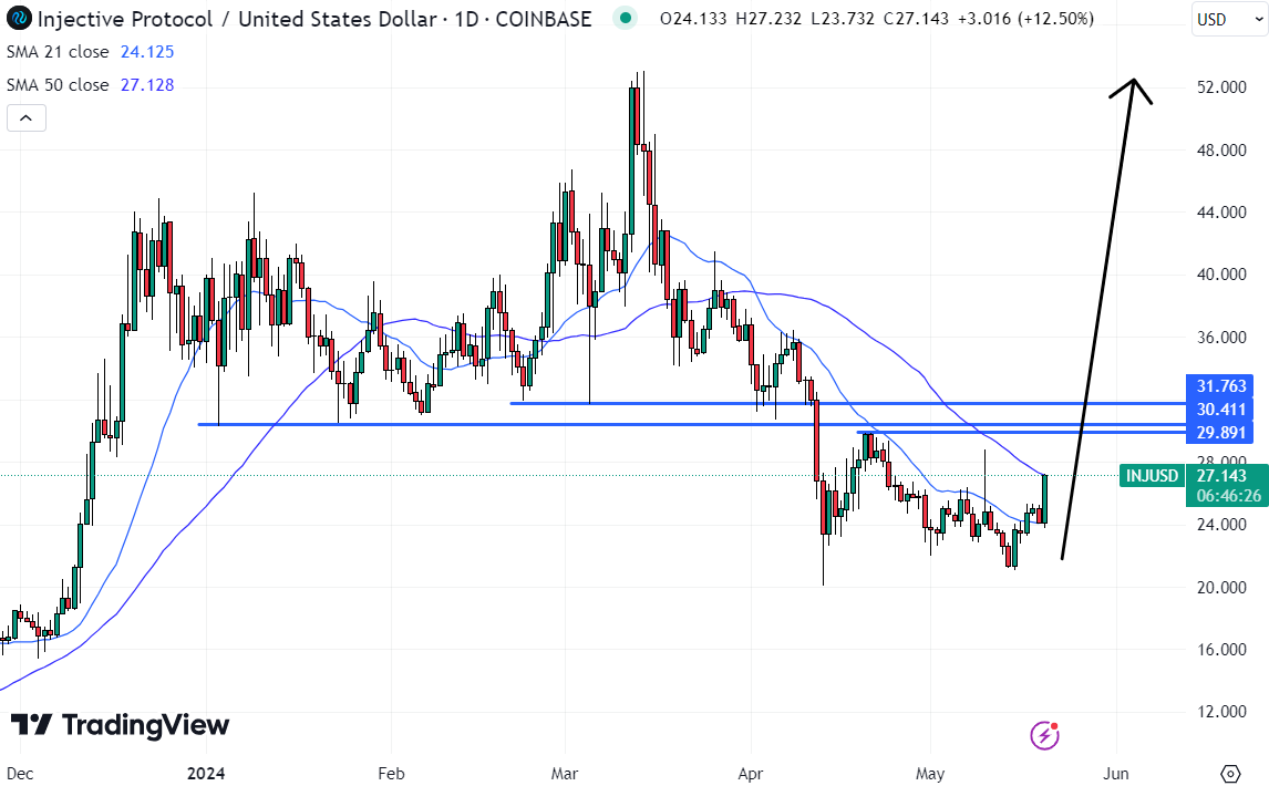 Top Cryptocurrencies to Consider Acquiring on May 20 – Fantom, Injective, Sui2