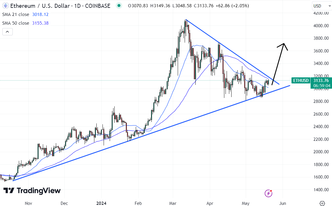 Top Cryptocurrencies to Consider Acquiring on May 20 – Fantom, Injective, Sui1