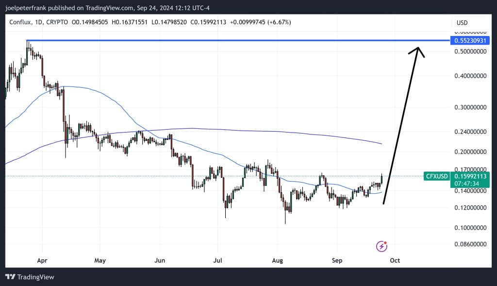 Top Cryptocurrencies to Consider Acquiring on September 24 – dogwifhat, Conflux, Celestia3