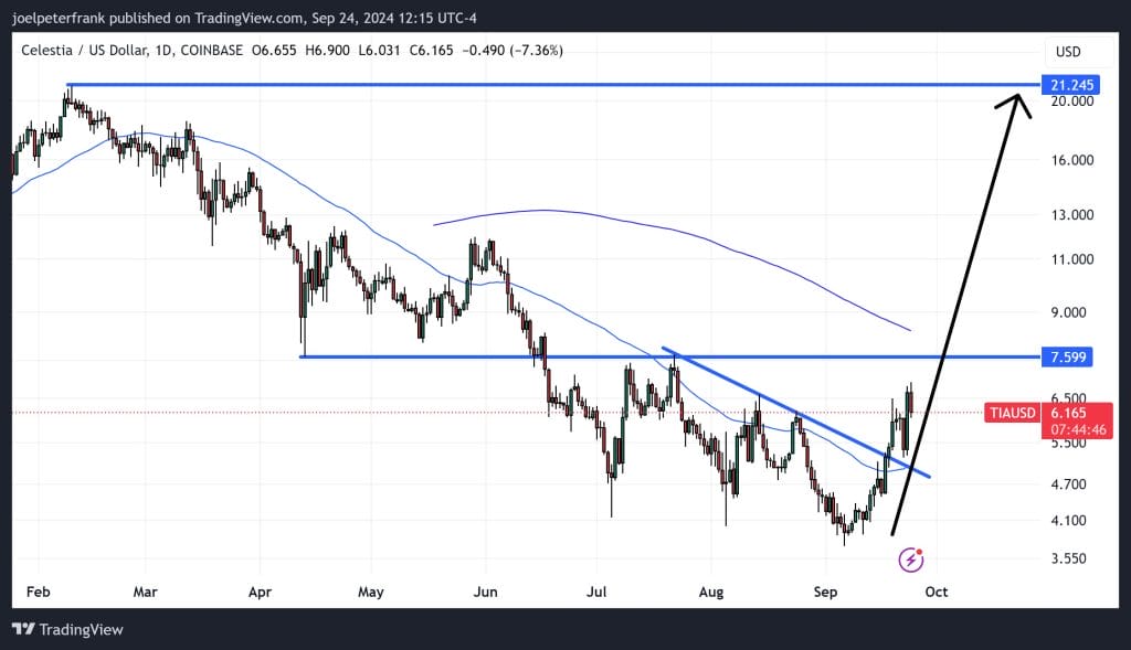 Top Cryptocurrencies to Consider Acquiring on September 24 – dogwifhat, Conflux, Celestia4
