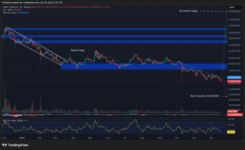 Top Cryptocurrencies to Consider Purchasing on December 18 – SHIB, XRP, ADA0