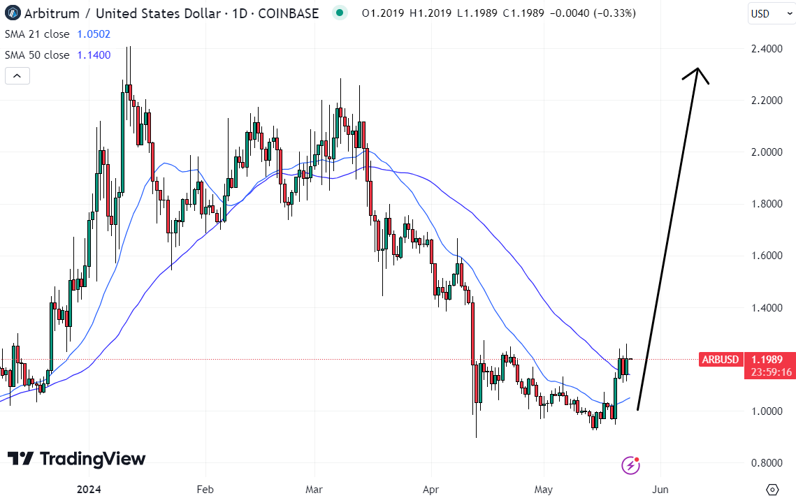 Top Cryptocurrencies to Consider Purchasing on May 23 – Pepe, Arbitrum, Bonk0