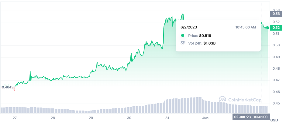 Top Popular Cryptocurrencies With a Large Following2