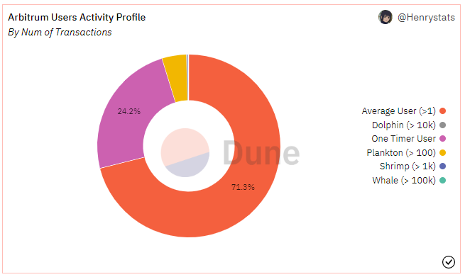 Total Arbitrum accounts exceed 5 million following airdrop excitement: Report0