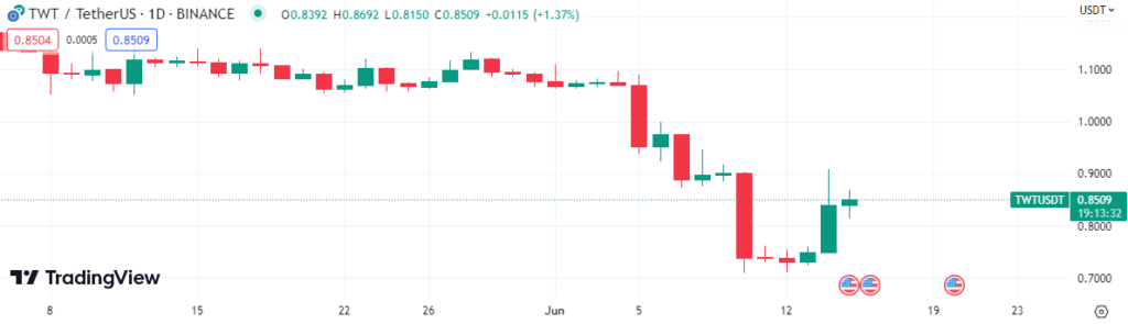Trust Wallet Token Surges 10% in 24 Hours, Defying Market Trends1