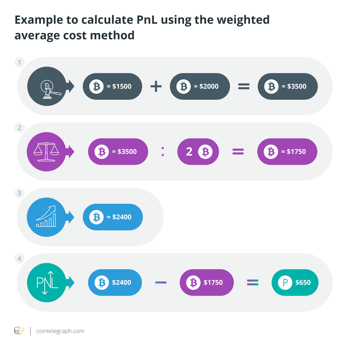 Understanding Profit and Loss (PnL) and Its Calculation Methods7