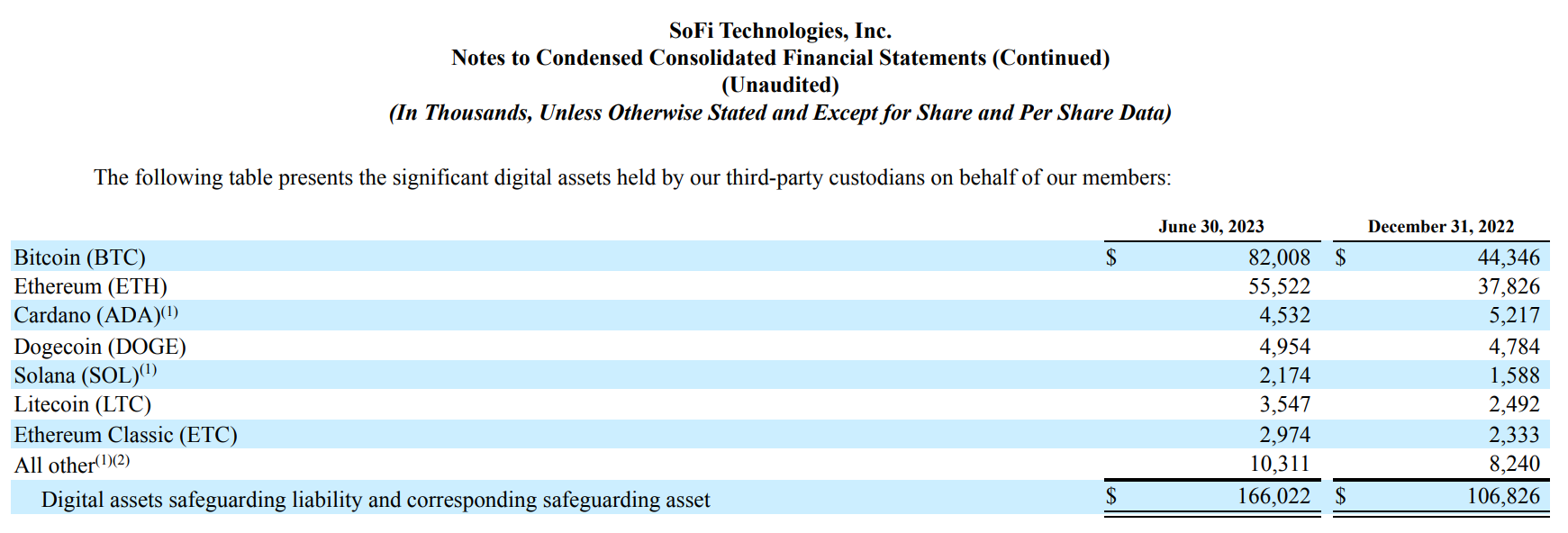 US bank discloses $166 million in cryptocurrency assets in Q2 earnings report.0