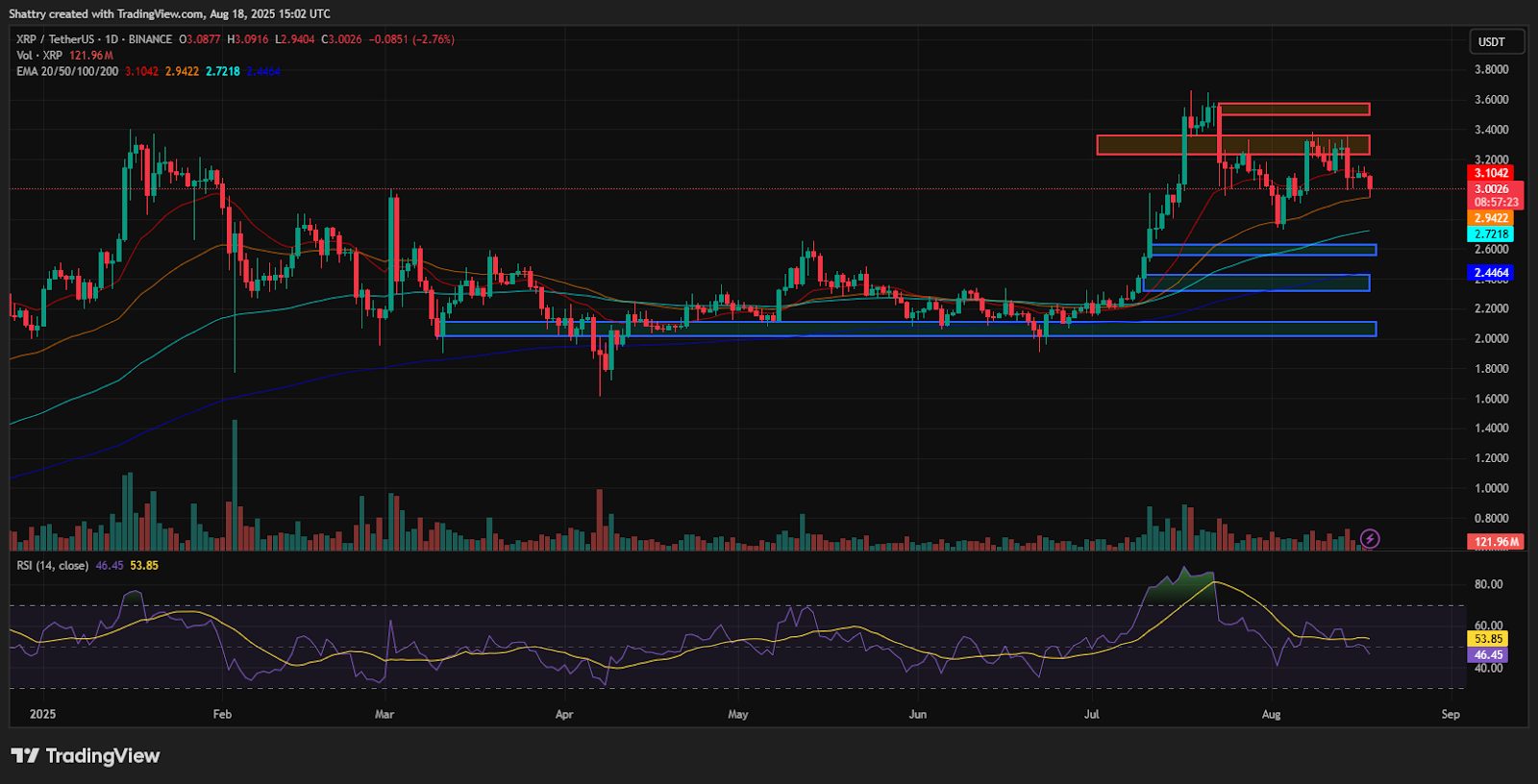XRP Analysis Indicates $2.94 Support Level – Potential for Rebound or Decline?0