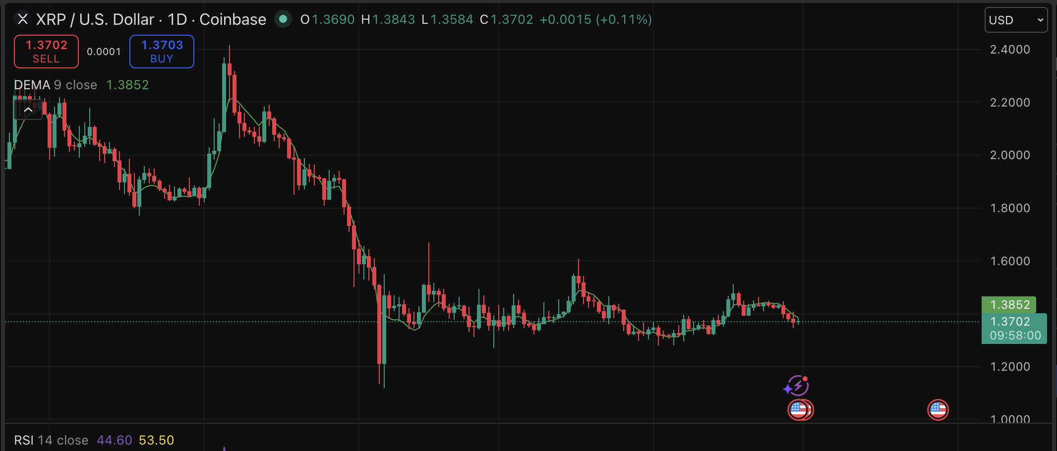 XRP Forecast: RLUSD Advances Ripple Stablecoin Usage, While XRP Trails Behind1