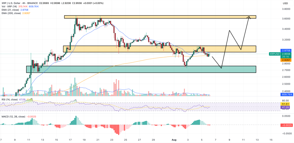 XRP Forecast: XRP Rises While Bitcoin Remains Steady – Is $10 Possible This Week?0