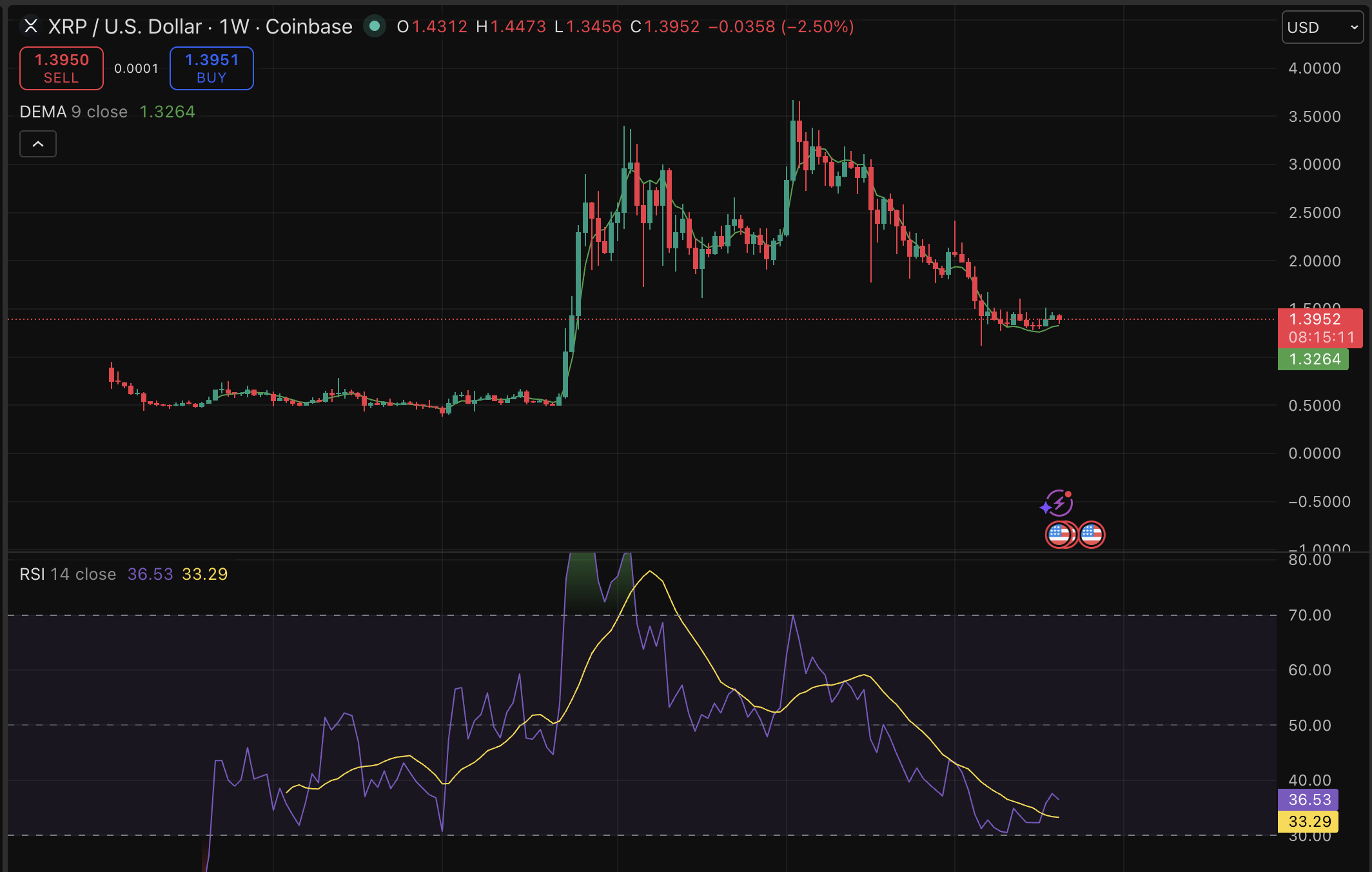 XRP Price Forecast: Escrow Reinstated, Value Climbing Past $1.40 – Is a Ripple Surge Ahead?0