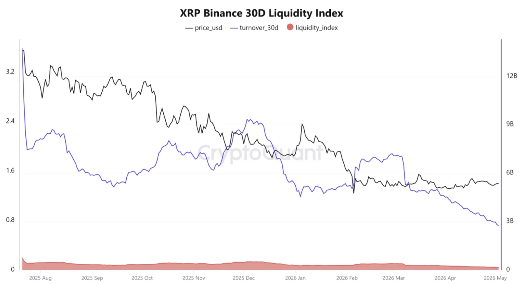 XRP Price Shift Expected as Binance Liquidity Reaches Record Lows0