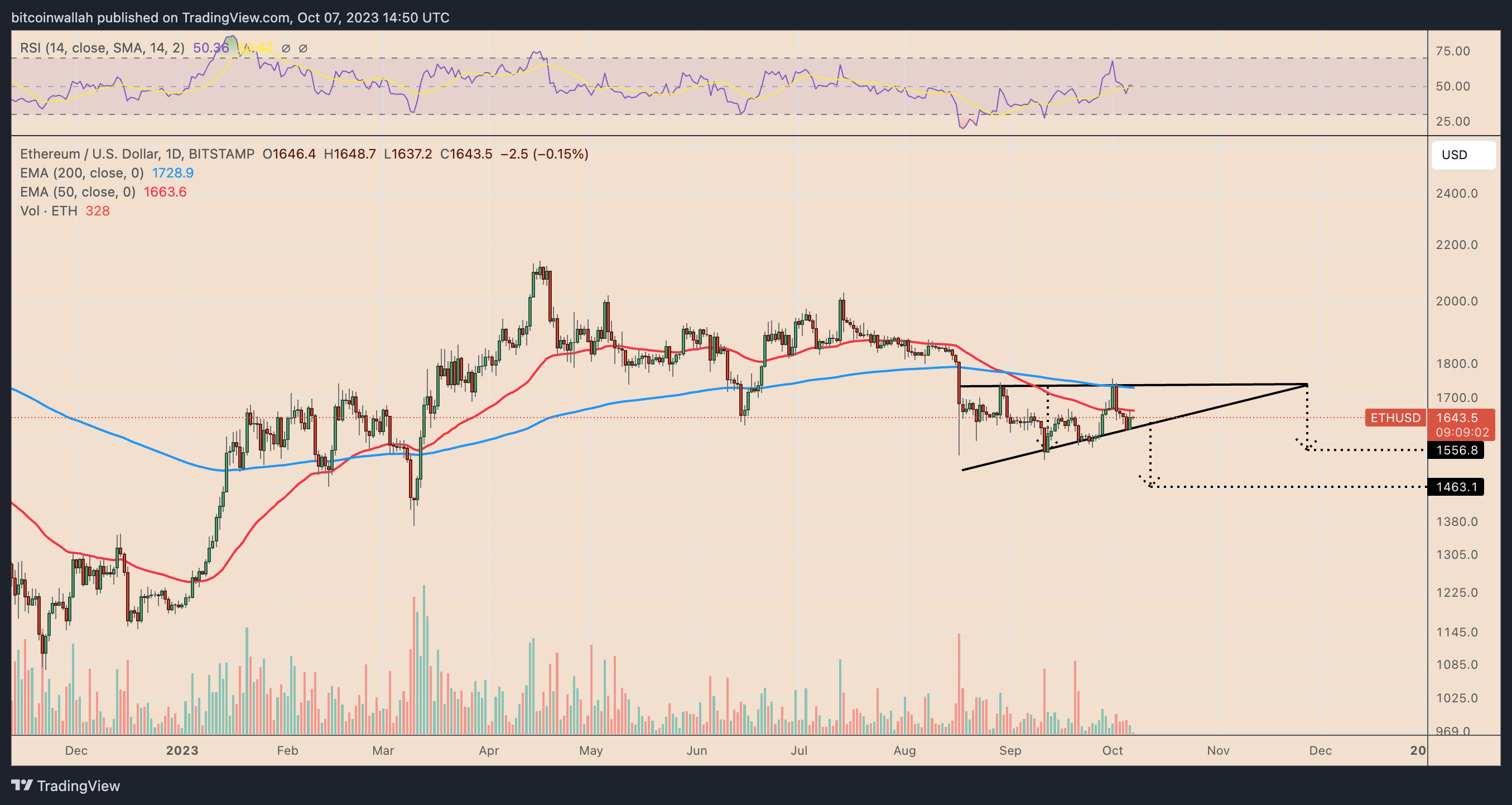3 reasons why Ethereum price can't break $2K5