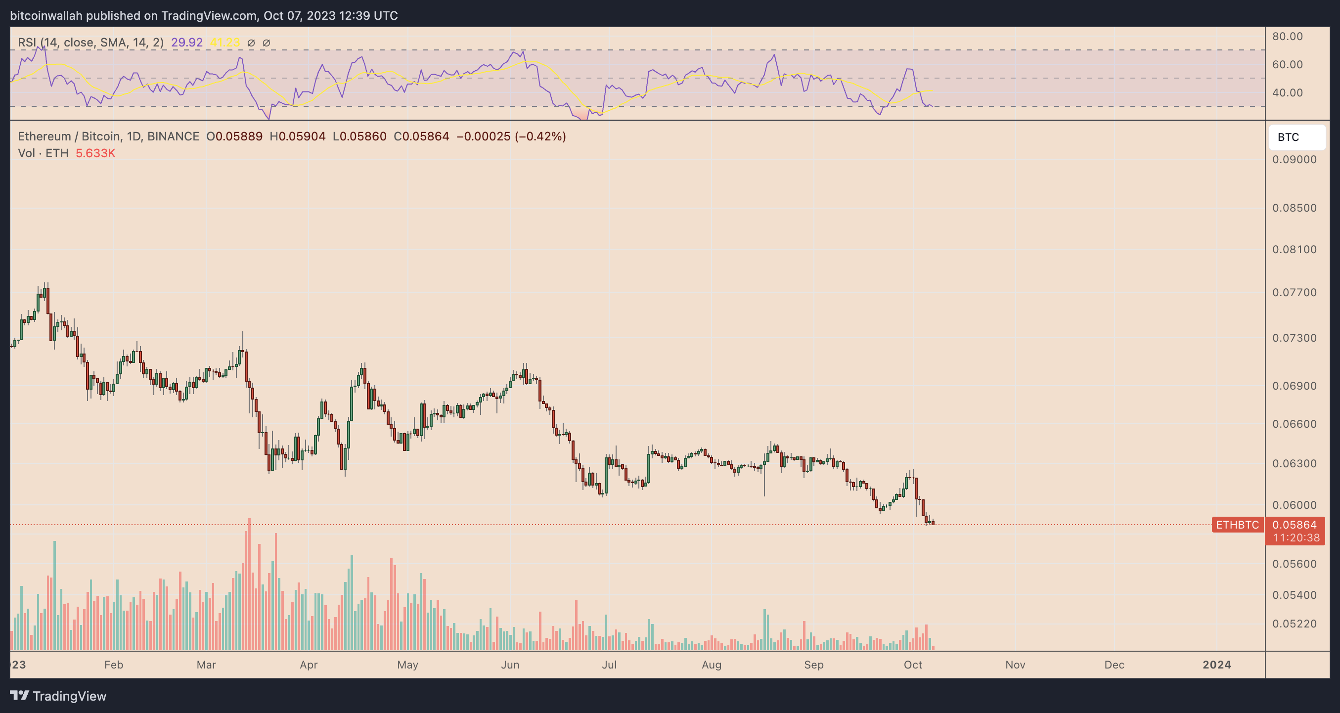 3 reasons why Ethereum price can't break $2K3