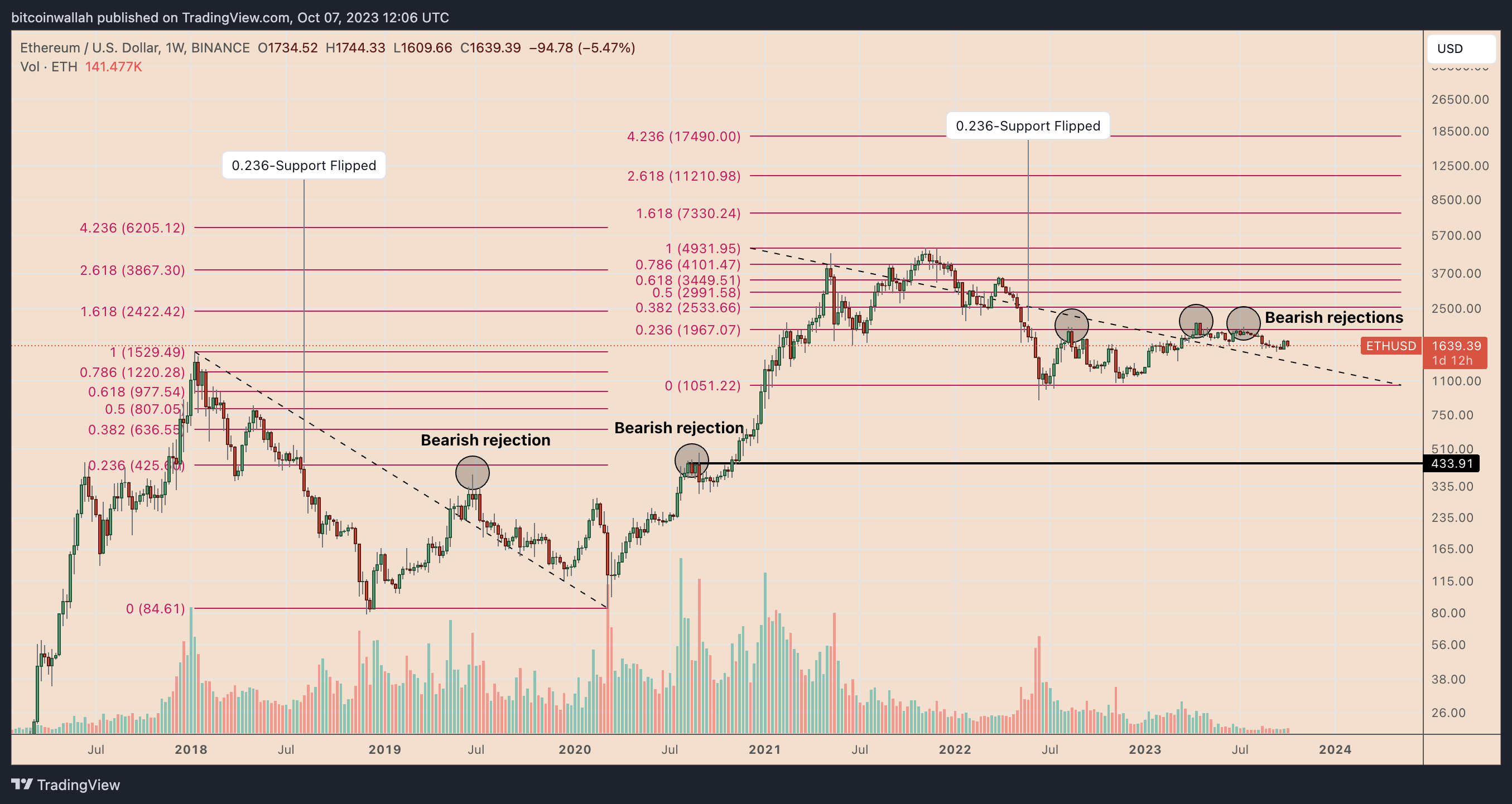 3 reasons why Ethereum price can't break $2K1