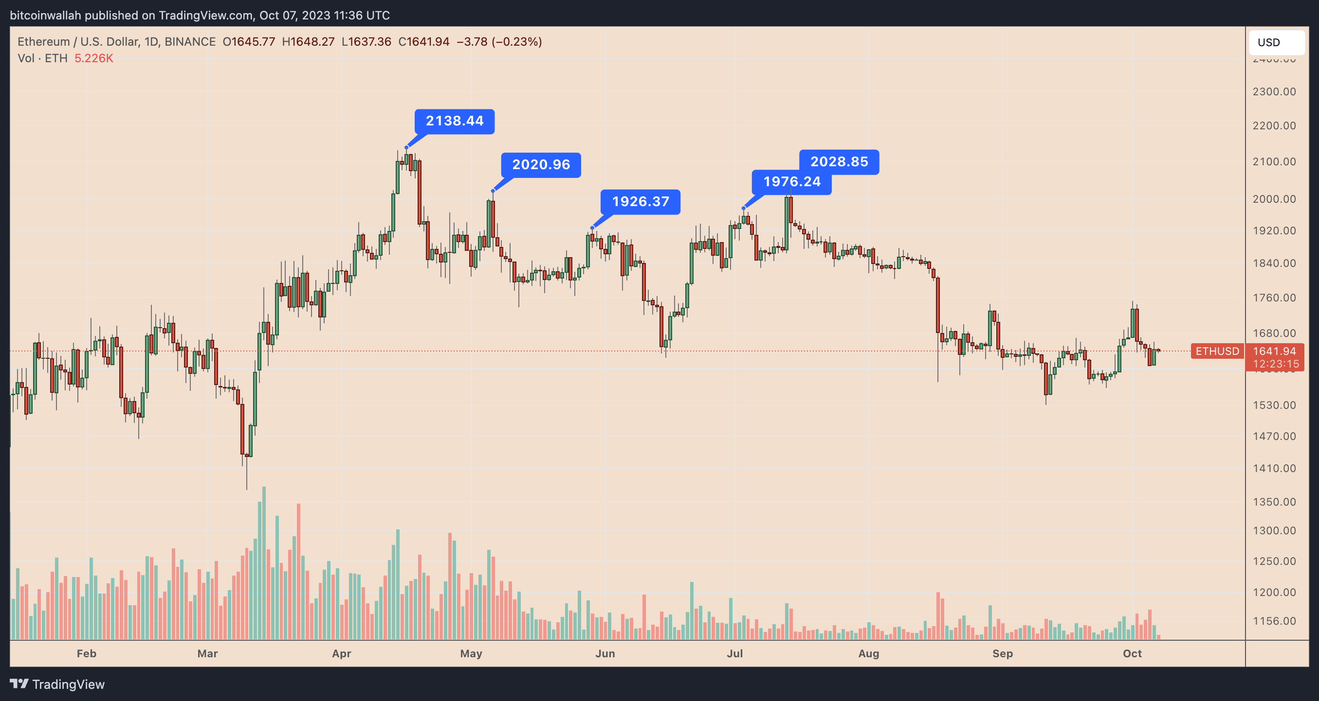 3 reasons why Ethereum price can't break $2K0