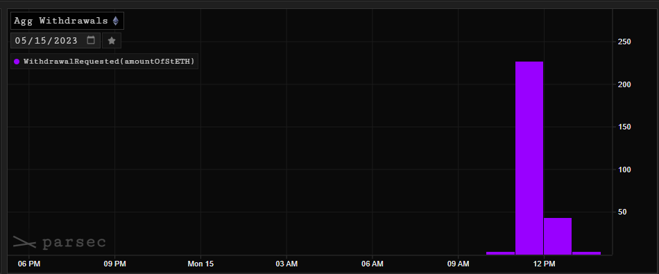 $500K worth of stETH redeemed in 3 hours as Lido enables withdrawals0