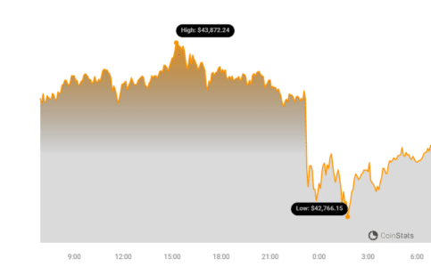 Bitcoin Dips On Christmas Day But This Is Not The Christmas Gift We Want