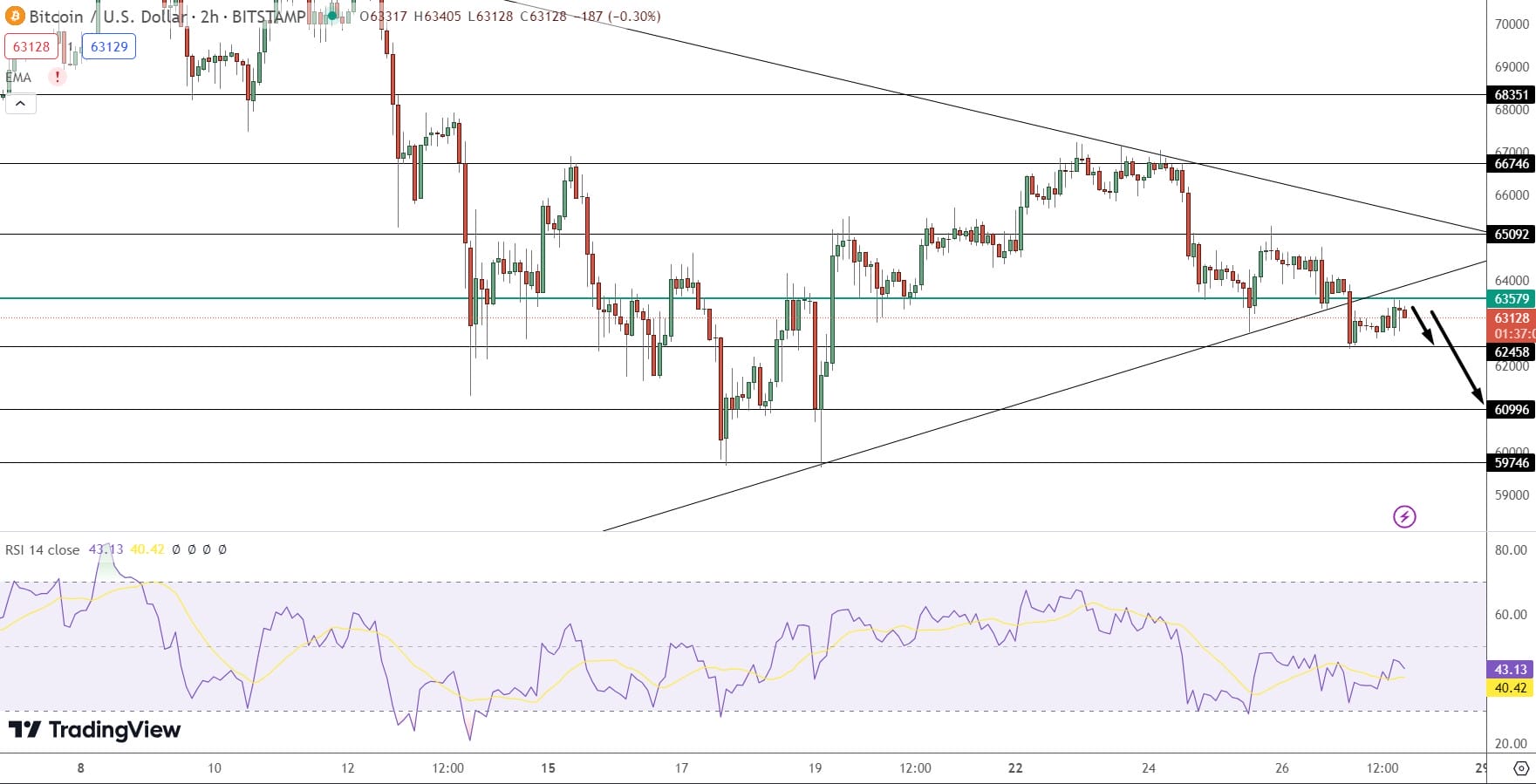 Bitcoin Price Prediction as Bears Push BTC Below $63,000 Level – Where is the Next Support