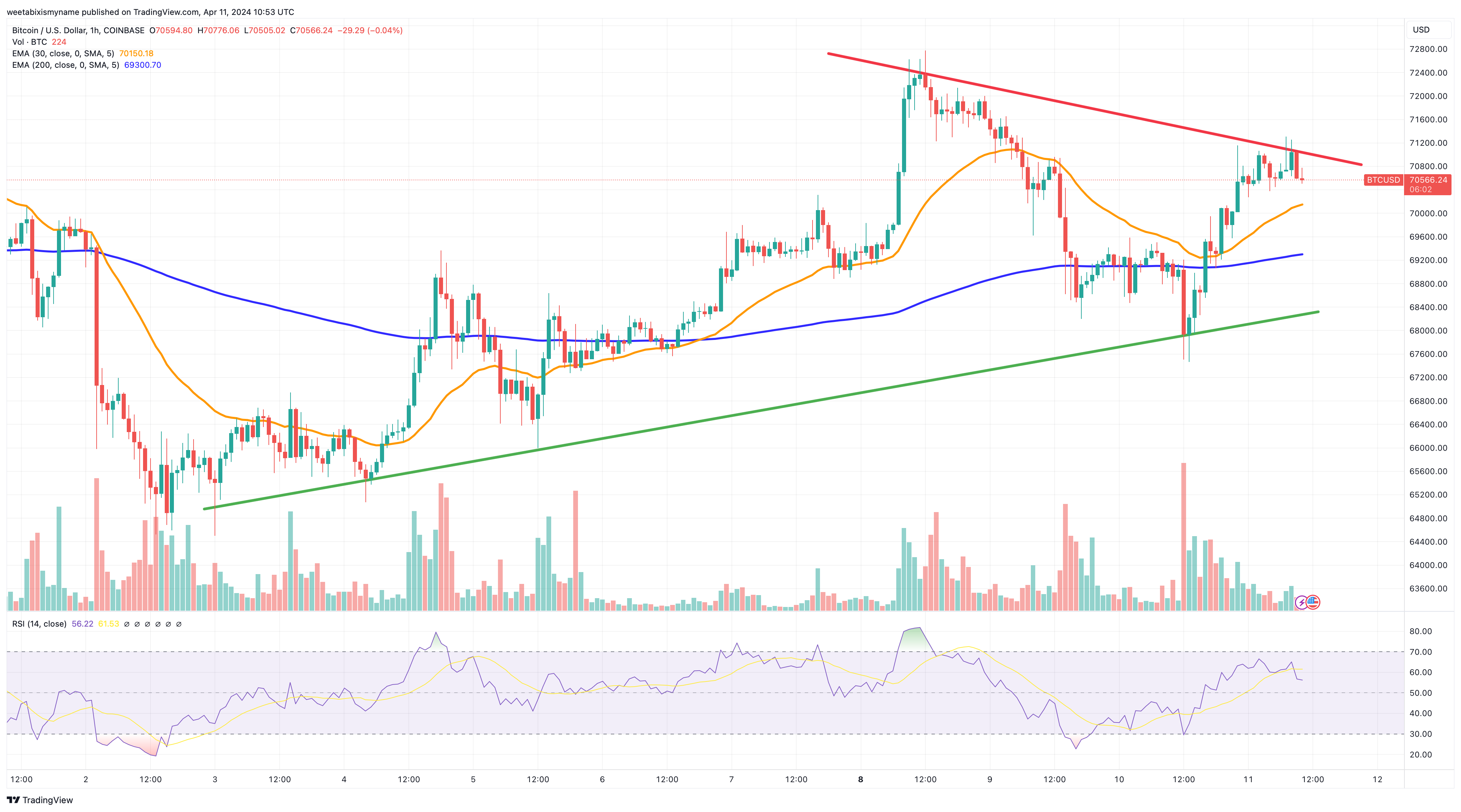 Bitcoin Price Prediction as BTC Jumps Above $70,000 Resistance – Time to Buy?