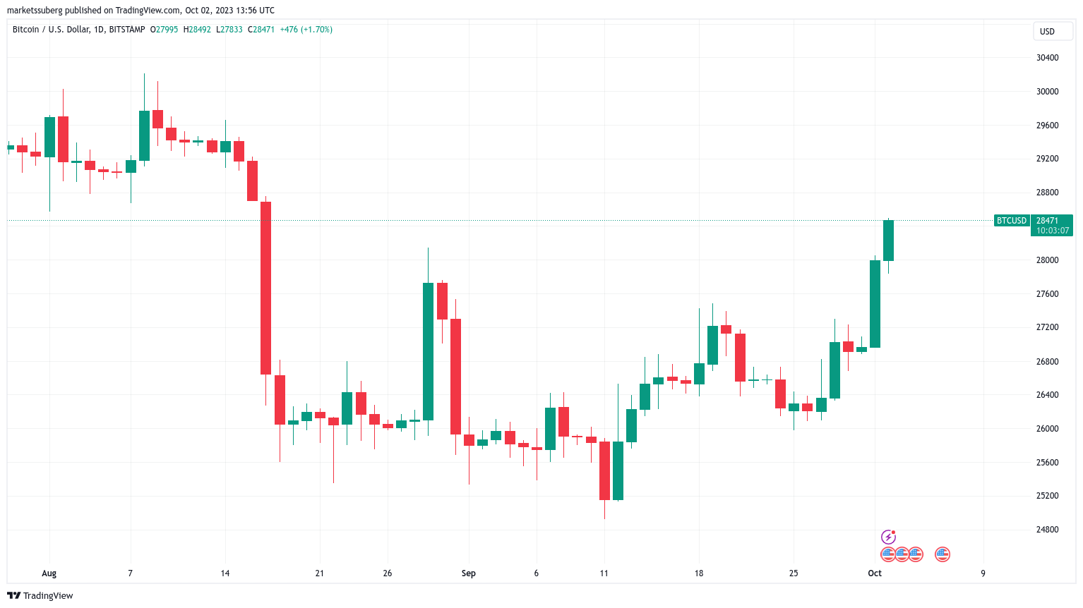 BTC price knocks on $28.5K as trader says Bitcoin ‘reeks of disbelief'0
