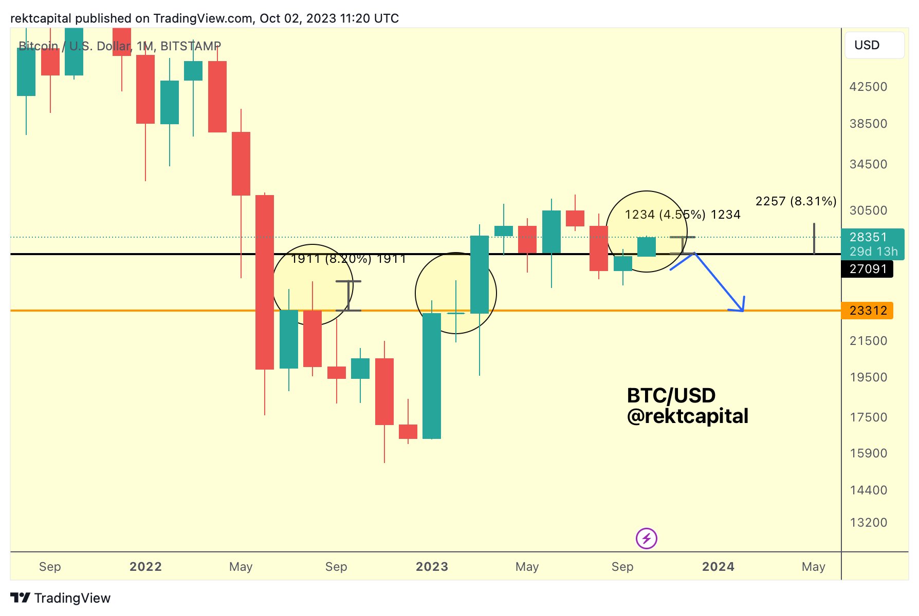 BTC price knocks on $28.5K as trader says Bitcoin ‘reeks of disbelief'1