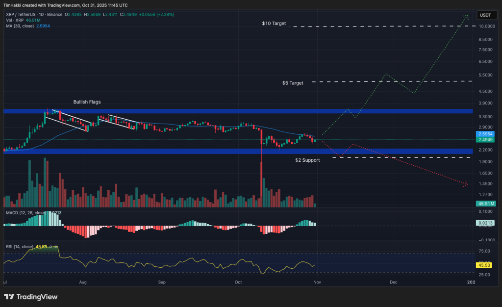 Bullish Signals: 3 Trending Cryptos to Get On Halloween 2025 As Market Turns Red – XRP, BTC, SOL?0