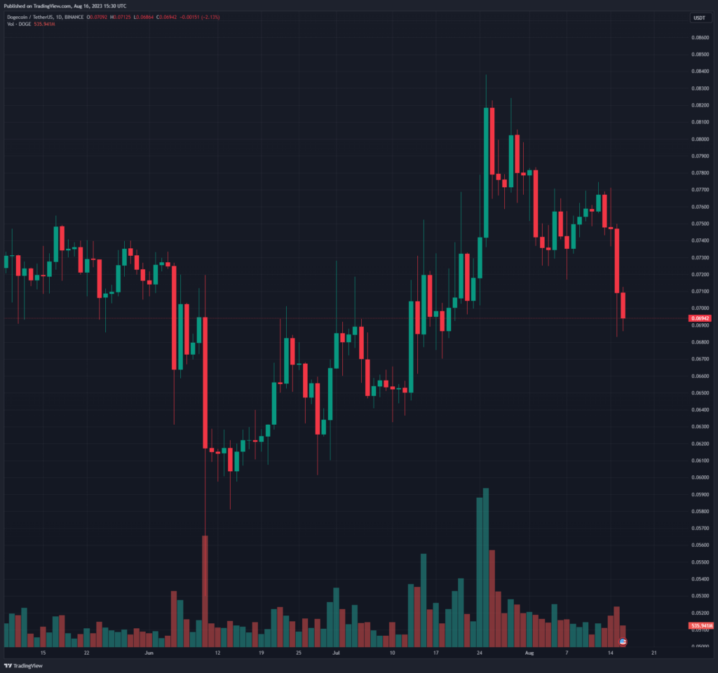Dogecoin (DOGE) Witnesses Metrics Reflecting Low Engagement1