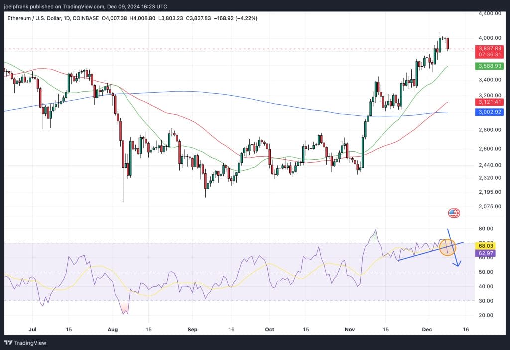 Ethereum Price Slumps 4% After $4,000 Breakout Failure, But History Suggests More Upside Coming 0