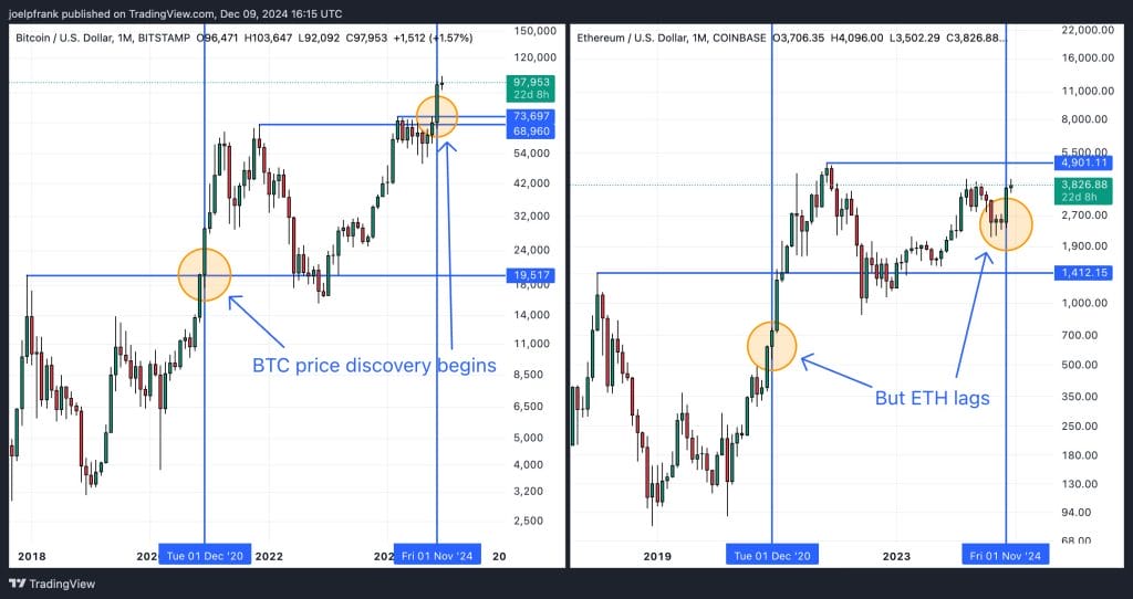 Ethereum Price Slumps 4% After $4,000 Breakout Failure, But History Suggests More Upside Coming 3