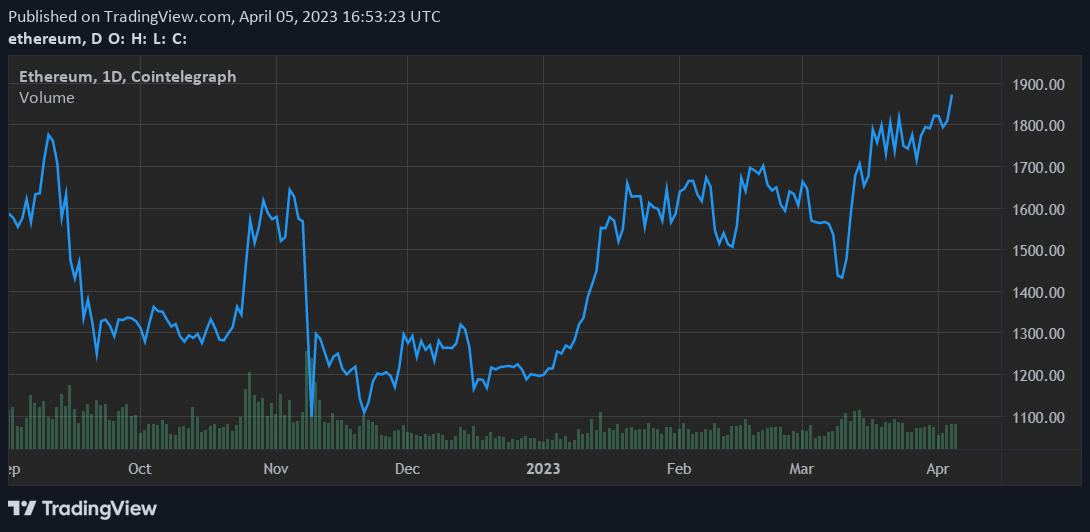 Ethereum price turns bullish ahead of next week's Shanghai and Capella upgrades0