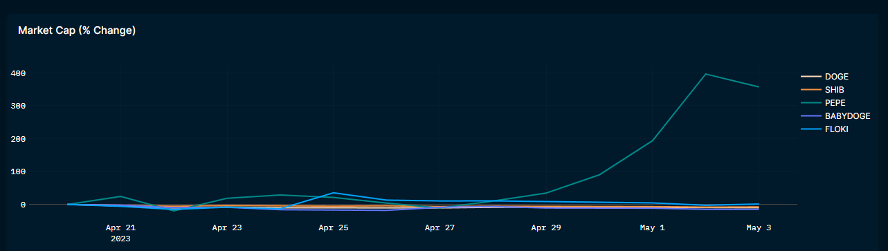 Memecoin mania: Social relevance, speculation drives PEPE surge1